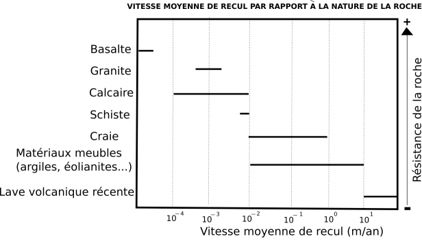 L'image montre un graphique de la vitesse moyenne de recul par rapport à la nature de la roche avec : en abscisses la vitesse moyenne de recul (en mètres par an) ; en ordonnées la résistance de la roche. Selon les différents types de roches du plus résistant au moins résistant (basalte, Granite, Calcaire, Schiste, Craie, Matériaux meubles, Lave volcanique récente). nous pouvons constater que le calcaire à une vitesse de recule élevée, ainsi que la craie et les matériaux meubles.