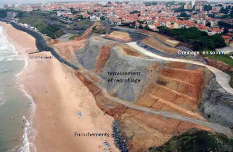 Photo d'une falaise à Biarritz montrant la ville en haut, puis un drainage en sommet, un terrassement et reprofilage au milieu puis des enrochements en bas de falaise sur la plage.