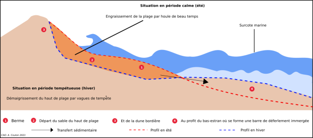 Illustration du démaigrissement du haut de plage par vagues de tempête en hiver, et inversement l'engraissement de la plage par houle de beau temps l'été.