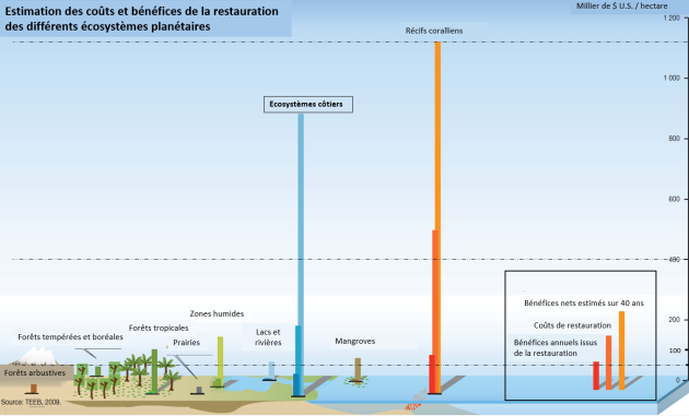 Le schéma démontre le bénéfice de restauration des récifs coralliens et des écosystèmes côtiers, en milliers de dollars. arrivent ensuite loin derrière les mangroves, lacs et rivières, zones humides, forêts tropicales et autres forêts.
