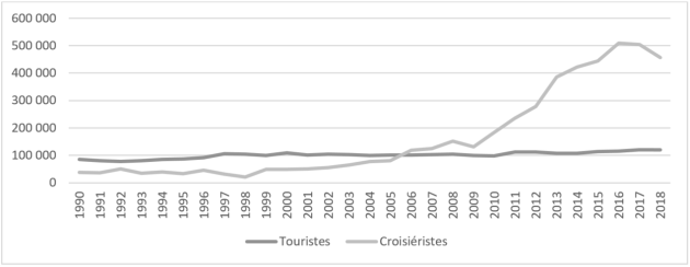 Graphique montrant deux courbes : la courbe des touristes restant stable autour des 100000 personnes par an (de 1990 à 2018) - la courbe des croisiéristes dépassant les 100000 personnes entre 2005/2006 pour atteindre 500000 personnes en 2016 et 2017