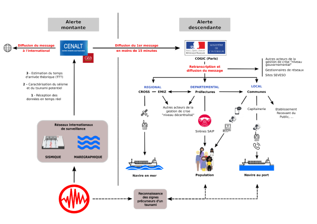 Séisme > réseaux internationaux de surveillance > 1. réception des données en temps réel, 2.Caractérisation du séisme et du tsunami potentiel, 3. Extimation du temps d'arrivée théorique (TTT) / CELNAT (Diffusion du message à l'international) > Diffusion du premier message en moins de15 minutes au Ministère de l'Intérieur > Retranscription et diffusion du message aux Régional (CROSS, EMIZ) pour les navires en mer, Départemental (Préfectures) pour les populations, Local (communes) pour les navires au port et ERP.