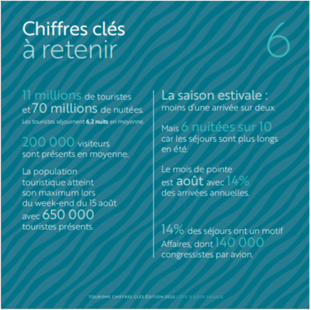 Chiffres clés à retenir : 11 millions de touristes et 70 millions de nuitées. Les touristes séjournent 6,2 nuits en moyenne. 200 000 visiteurs sont présents en moyenne. La population touristique atteint son maximum lors du week-end du 15 août avec 650 000 touristes présents. La saison estivale : moins d'une arrivée sur deux. Mais 6 nuitées sur 10 car les séjours sont plus longs en été. Le mois de pointe est août avec 14 % des arrivées annuelles. 14 % des séjours ont un motif "Affaires" dont 140 000 congressistes par avion