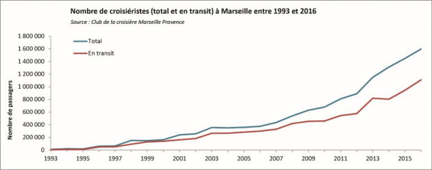 Graphique à deux courbes représentant le nombre de croisiéristes total d'une part, et en transit d'une autre, à Marseille entre 1993 et 2016. En 1993, l'effectif est de 0 pour les deux cas (total et en transit) puis les deux courbes évoluent de manière semblables jusqu'en 1999 avec un effectif relatif à 150 000 passagers.  En 2016, le nombre de croisiéristes total est multiplié par dix, soit 1 500 000 passagers, alors que le nombre de passagers en transit est de 1 100 000.