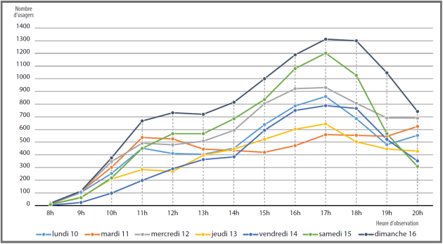 Les courbes sont par jours, heures, et nombre d'usagers. On constate (approximativement) une progression à partir de 10h jusqu'à 12h, une stabilisation et une hausse croissante jusqu'a 16h/17h pour retomber ensuite.