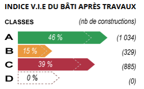 4 classes (de A à D) et le nombre de constructions. A, vert, 37 % (1034 constructions). B, orange, 12 % (329 constructions). C, rouge, 31 % (885 constructions). D, marron, 20 %, (569 constructions)