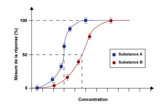 Graphique illustrant le fait que deux substances auront une concentration différente pour la même mesure de réponse.