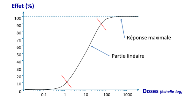 Graphique illustrant le fait que la dose atteignant 1log monte très rapidement en effet (%) c'est la partie dite linéaire jusqu'à atteindre 100 % de son effet pour 1000log et rester à ce niveau c'est la partie dite de réponse maximale.