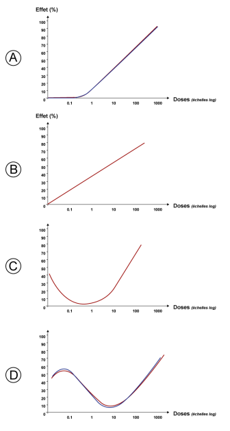 A = dose qui reste à 0% en effet jusqu'a ce que la dose atteigne 0.5log ou elle monte progressivement (partie linéaire). B = dose qui monte immediatement en diagonale. C = graphique en U 0log-40% puis 1log-0% puis remonté à 100log~70%. D = graphique débutant à 0log-45% montant à 0.1log-60% redescendant à 10log-10% et remontant 1000log80%.