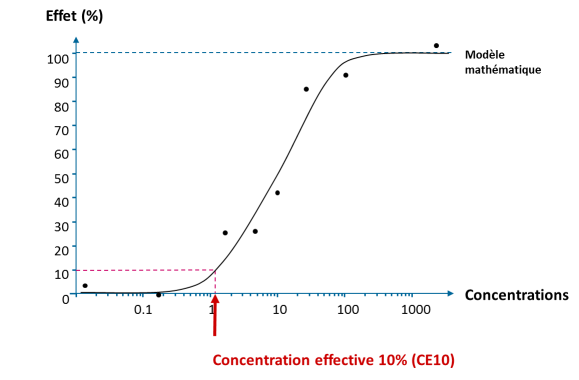 Mise en évidence sur le même schéma que précédemment de la partie de 0 % à 10%. Le point ou la concentration atteint les 10% est identifié (Concentration effective 10% (CE10)).