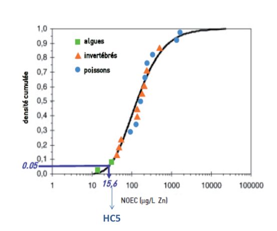 Le graphique montre qu'a partir de 15,6 μg/l la courbe dépasse les 5%. Sur la courbe sont représentés des triangles/ronds/carrés symbolisant respectivement les invertébrés/poissons/algues. Les algues ne sont présentes que dans les 10%.