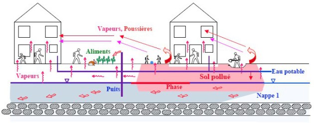 Risques sanitaires et effets sur la santé des agents et sources d'émission dans l'environnement et les milieux de vie. Puis, Nappes, Eau potable, Sol pollué, vapeurs, poussières, usagers.