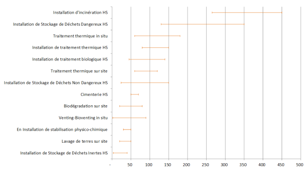 Installation d'incin&eacute;ration HS = 270 &agrave; 450&nbsp;; Installation de Stockage de D&eacute;chets Dangereux HS = 140 &agrave; 350&nbsp;; Traitement thermique in situ = 60 &agrave; 180&nbsp;; Installation de traitement thermique HS = 70 &agrave; 150&nbsp;; Installation de traitement biologique HS = 45 &agrave; 140&nbsp;; Traitement thermique sur site = 60 &agrave; 130&nbsp;; Installation se Stockage de D&eacute;chets Non Dangereux HS = 30 &agrave; 150&nbsp;; Cimenterie HS = 50 &agrave; 70&nbsp;; Biod&eacute;gradation sur site = 25 &agrave; 80&nbsp;; Venting-Bioventing in situ = 0 &agrave; 90&nbsp;; En Installation de stabilisation physico-chimique = 35 &agrave; 50&nbsp;; Lavage de terres sur site = 25 &agrave; 50&nbsp;; Installation de Stockage de D&eacute;chets Inertes HS = 0 &agrave; 45.