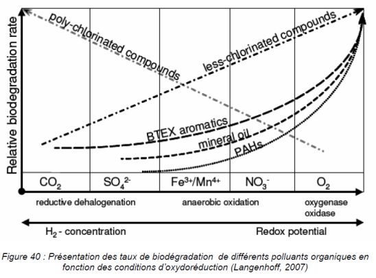 Pr&eacute;sentation des taux de biod&eacute;gradation de diff&eacute;rents polluants organiques en fonction des conditions d'oxydor&eacute;duction.